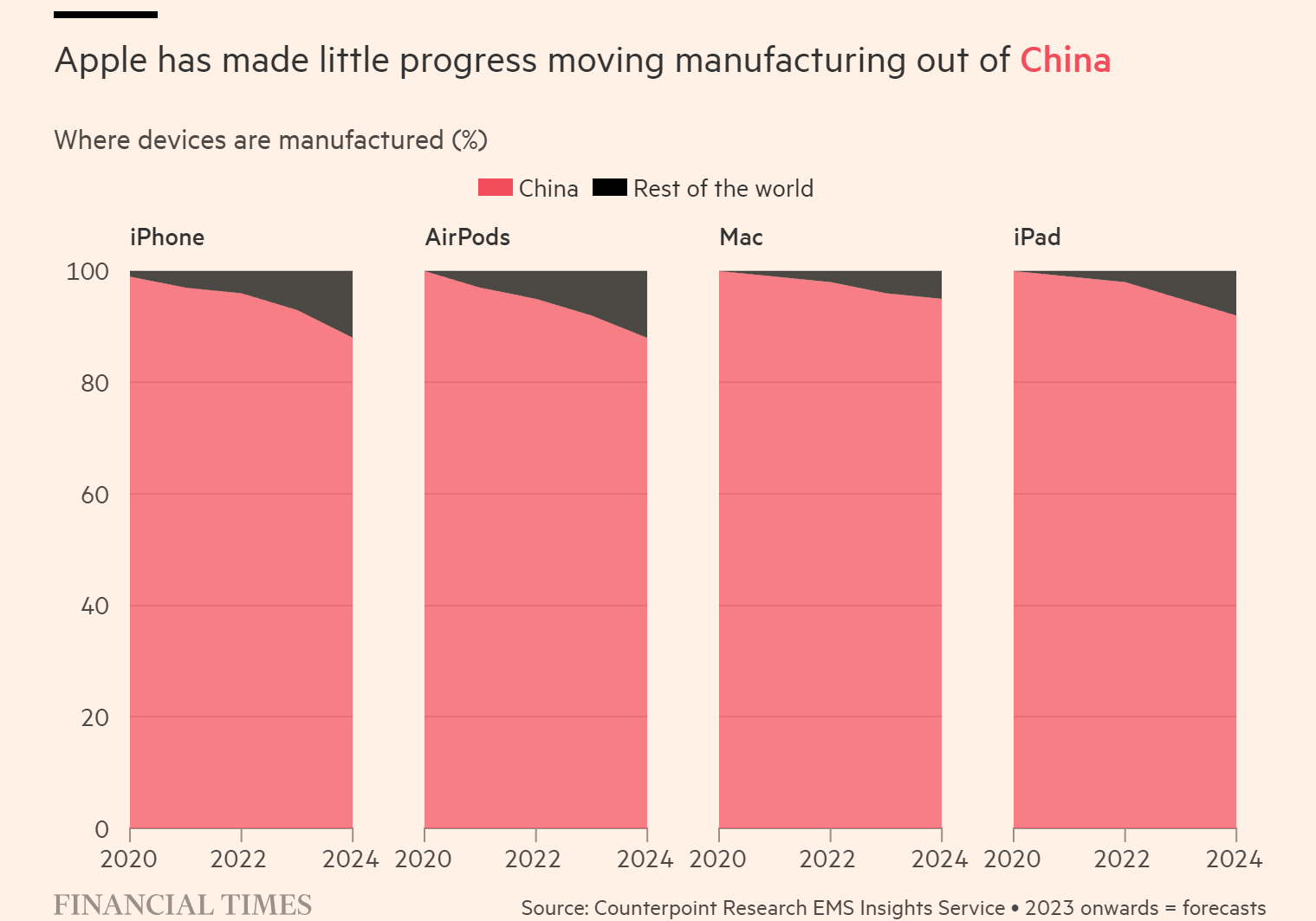 十几年的深深扎根，为何说苹果已经无法离开中国？
