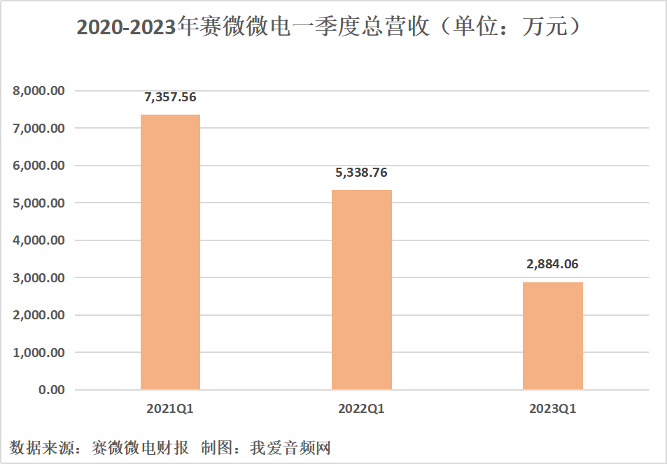 赛微微电2023年一季度实现总营收2884.06万元