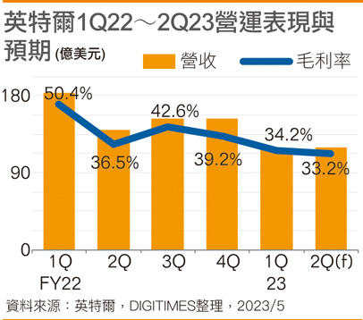 英特尔笑脸面对最大季度亏损 Gelsinger：IDM 2.0转型的稳步进展