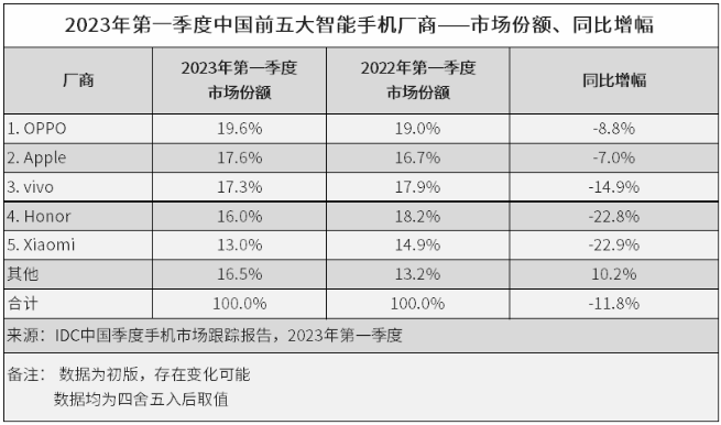 IDC：OPPO Q1国内市占率第一，国内市场行业低迷