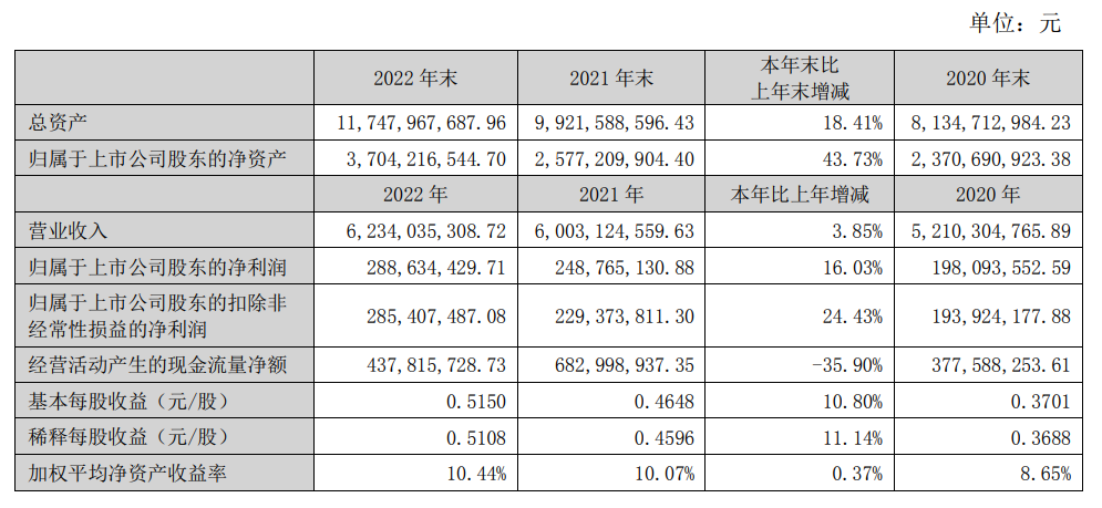 东华科技2022营业收入62.34亿元，净利润同比增长16.03%