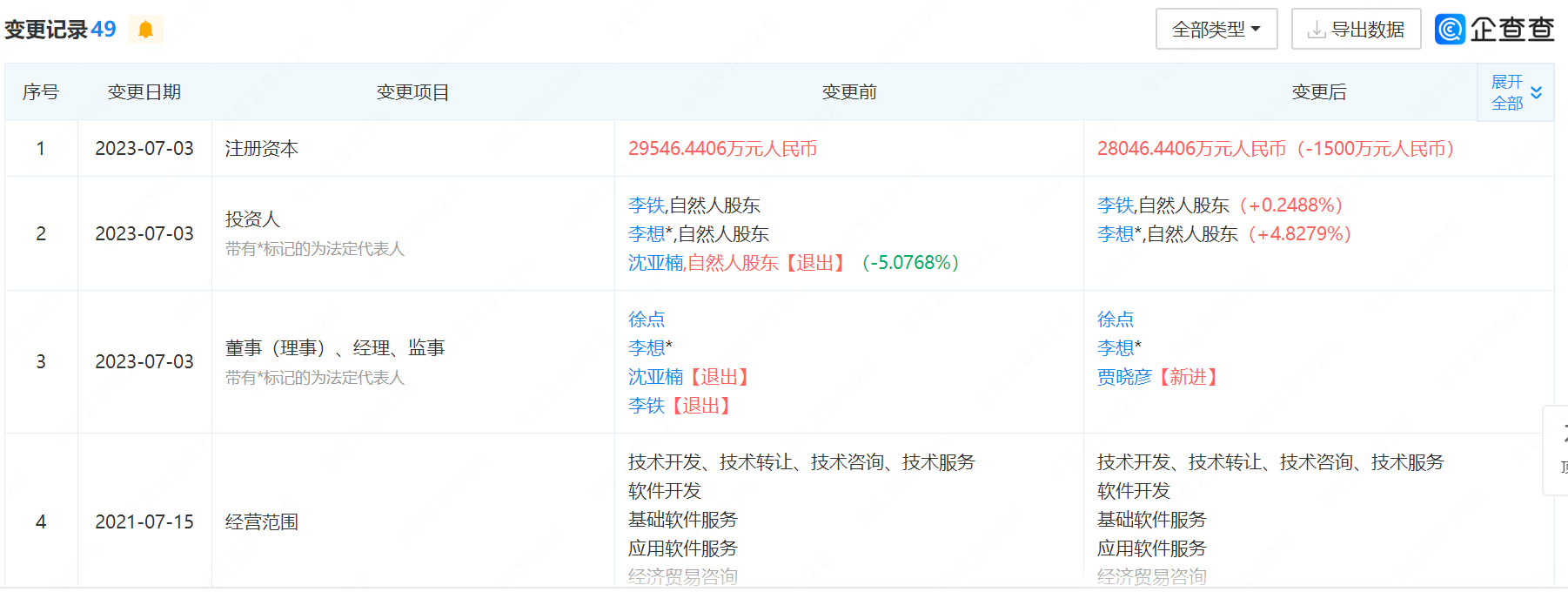 理想联合创始人沈亚楠退出股东行列，李想持股比例超95%