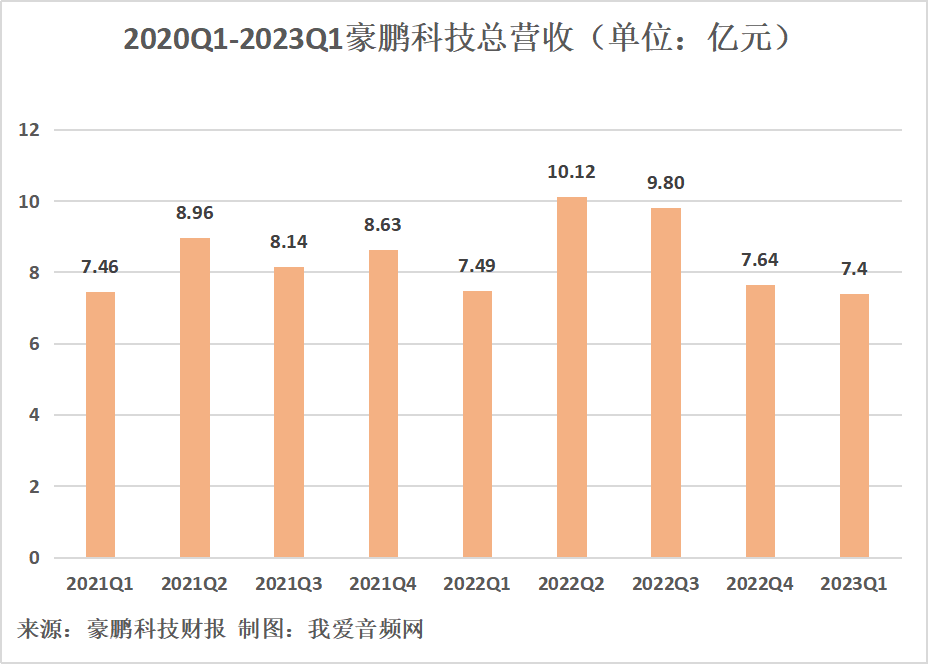 豪鹏科技2023年一季度实现总营收7.40亿元