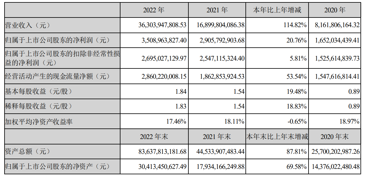亿纬锂能2022年营收363.04亿元，同比增长114.82%！