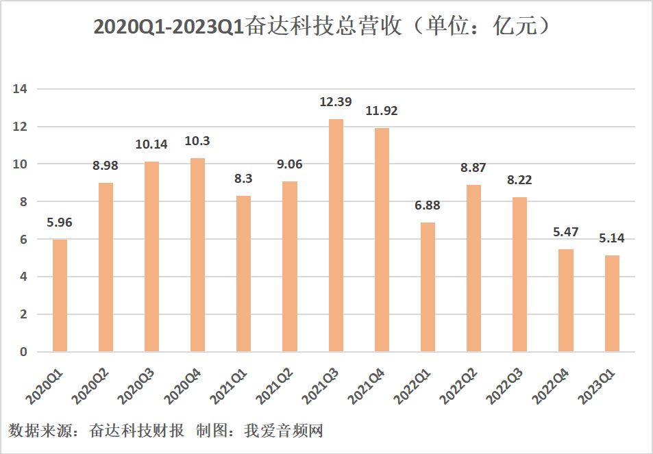 奋达科技2023年一季度实现总营收5.14亿元