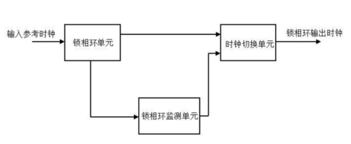 【专利解密】云途半导体公布高可靠性的锁相环模块及其输出时钟切换方案