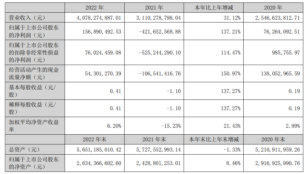 雄韬股份2022年营收40.78亿元，净利润同比扭亏为盈