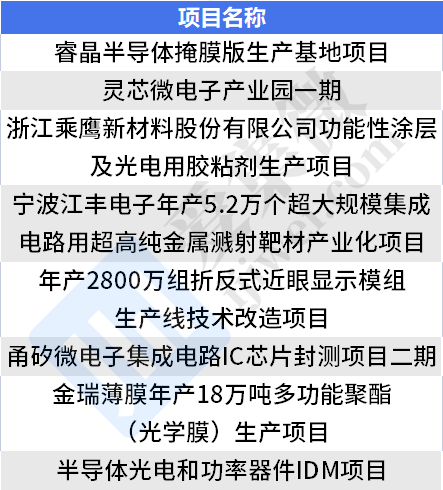 2023年宁波市重点工程建设项目公布，江丰电子、甬矽微等项目在列