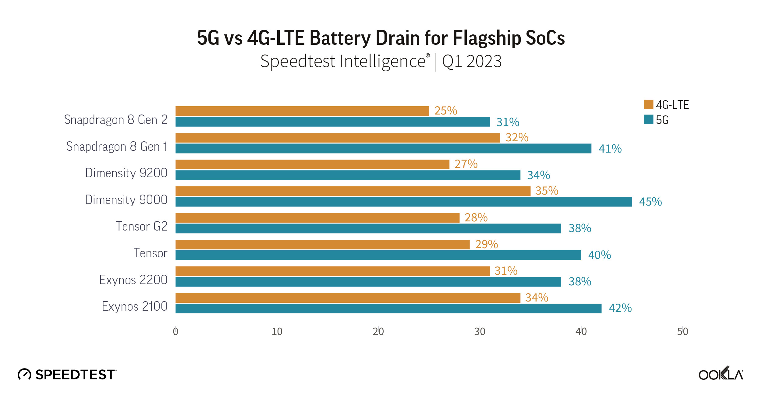 高通Snapdragon 8 Gen 2创下5G旗舰SoC中电池消耗最低纪录