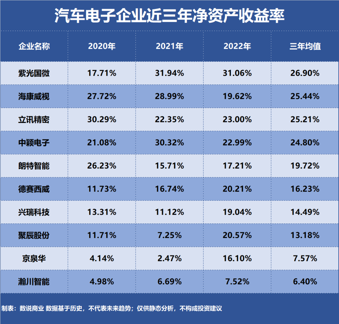 汽车电子，谁是盈利最强企业？