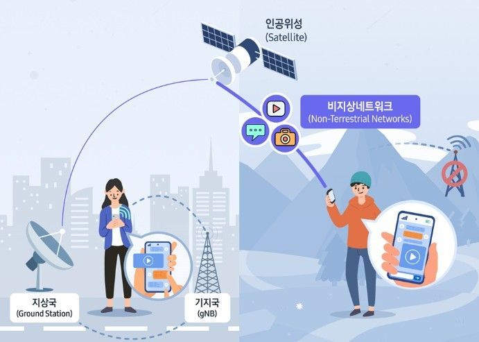 三星成功研发NTN技术 手机搭载卫星通讯功能指日可待