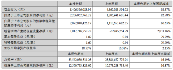 两家SiC相关设备厂半年报出炉，谁增谁减？