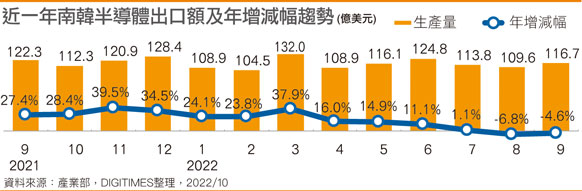 韩国ICT 9月出口衰退 仅手机一枝独秀
