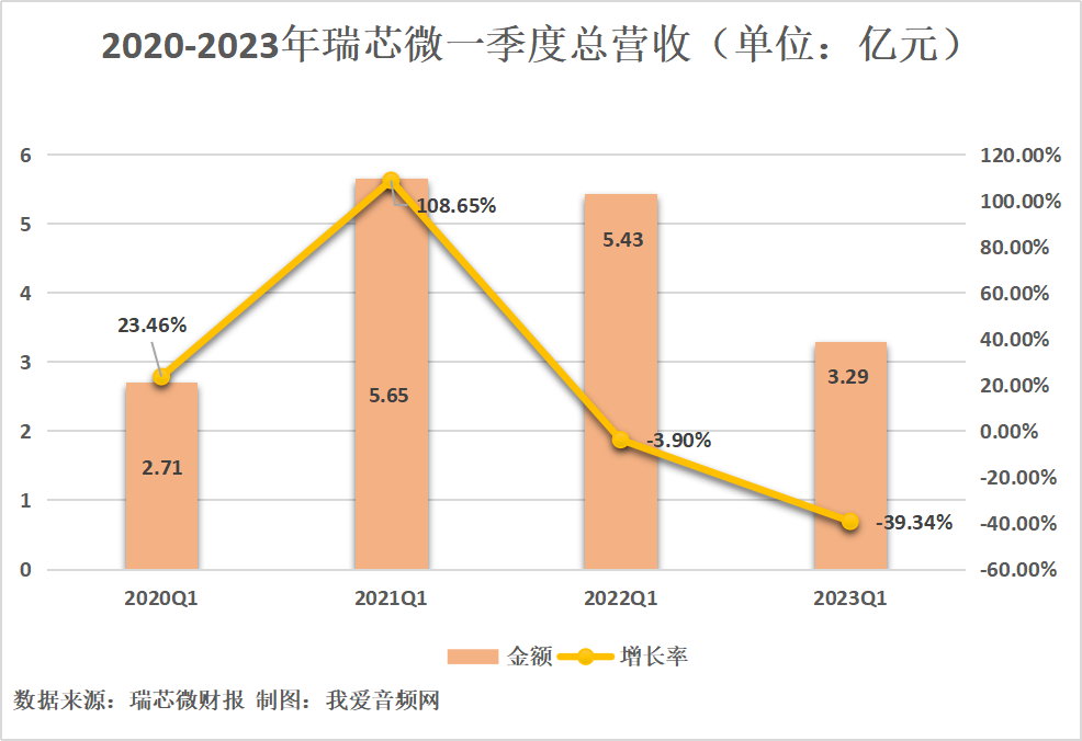 瑞芯微2023年一季度实现总营收3.29亿元