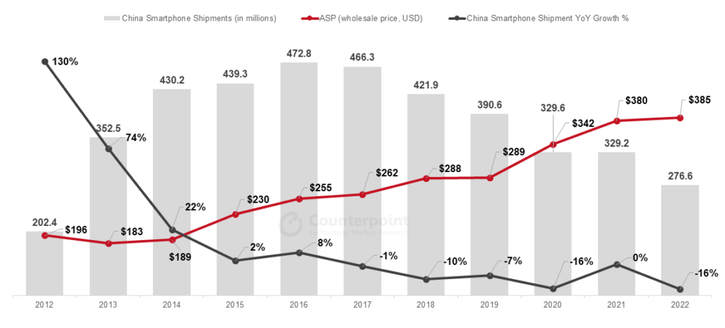 机构：虽同比下降 16%，2022 年中国智能手机市场出货量仍远高于其他地区