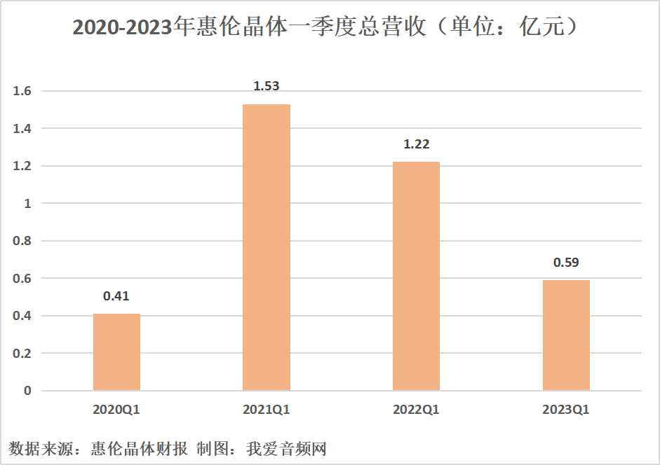 惠伦晶体2023年一季度实现总营收5904.12万元