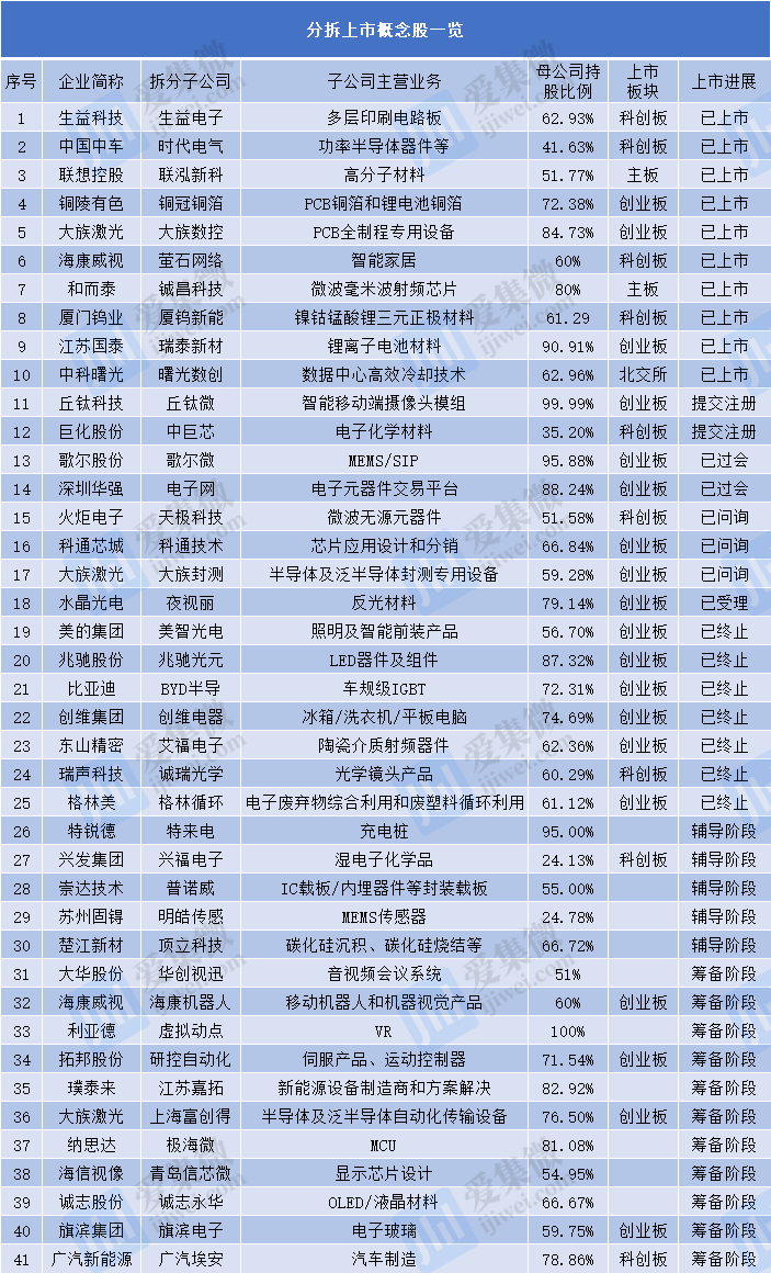 半导体产业分拆上市持续升温 近40家相关企业披露最新进展