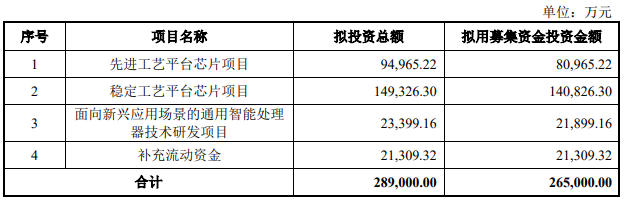 寒武纪：26.5亿元定增申请获上交所审核通过