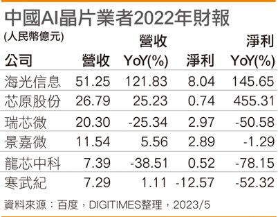 国内AI芯片业者纷转盈 仅寒武纪扛连年亏损压力