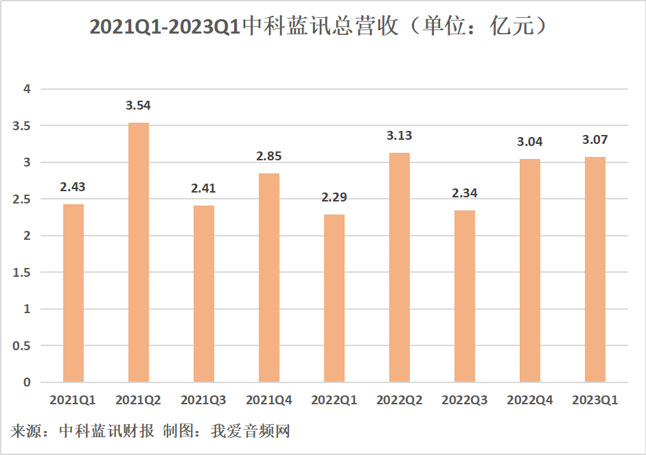 中科蓝讯2023年一季度实现总营收3.07亿元，同比增长33.89%