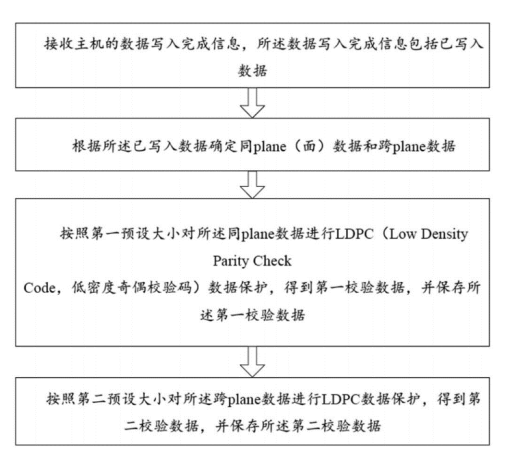 【专利解密】佰维存储提高主控整体纠错能力