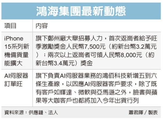 苹果iPhone 15系列上市倒数 鸿海扩大招人