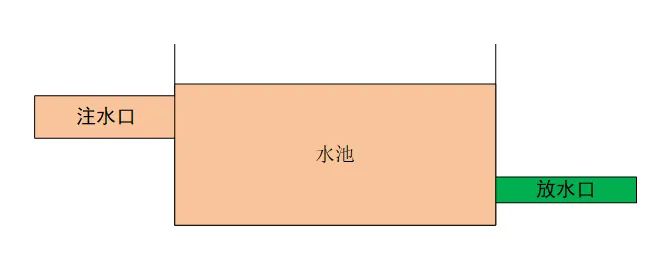 如何实现一个循环队列缓冲区模块？（附代码）