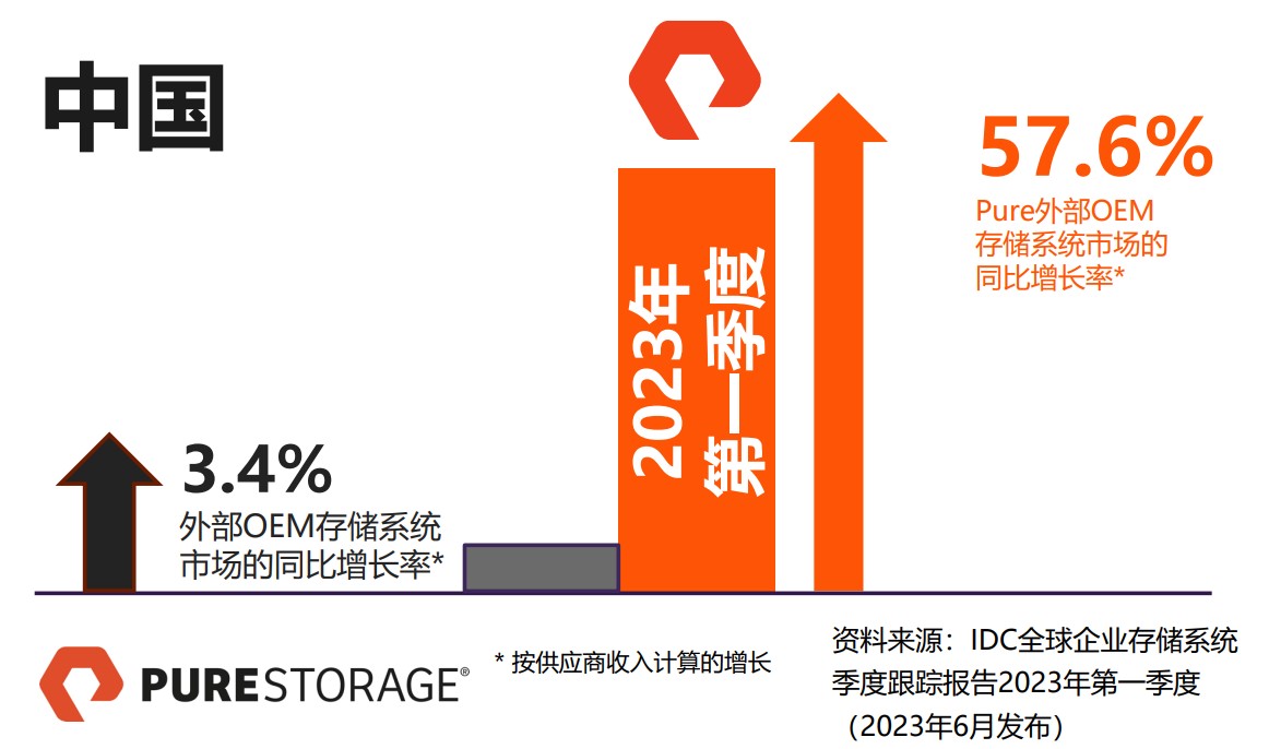Pure Storage开启“ 全闪存数据中心”时代