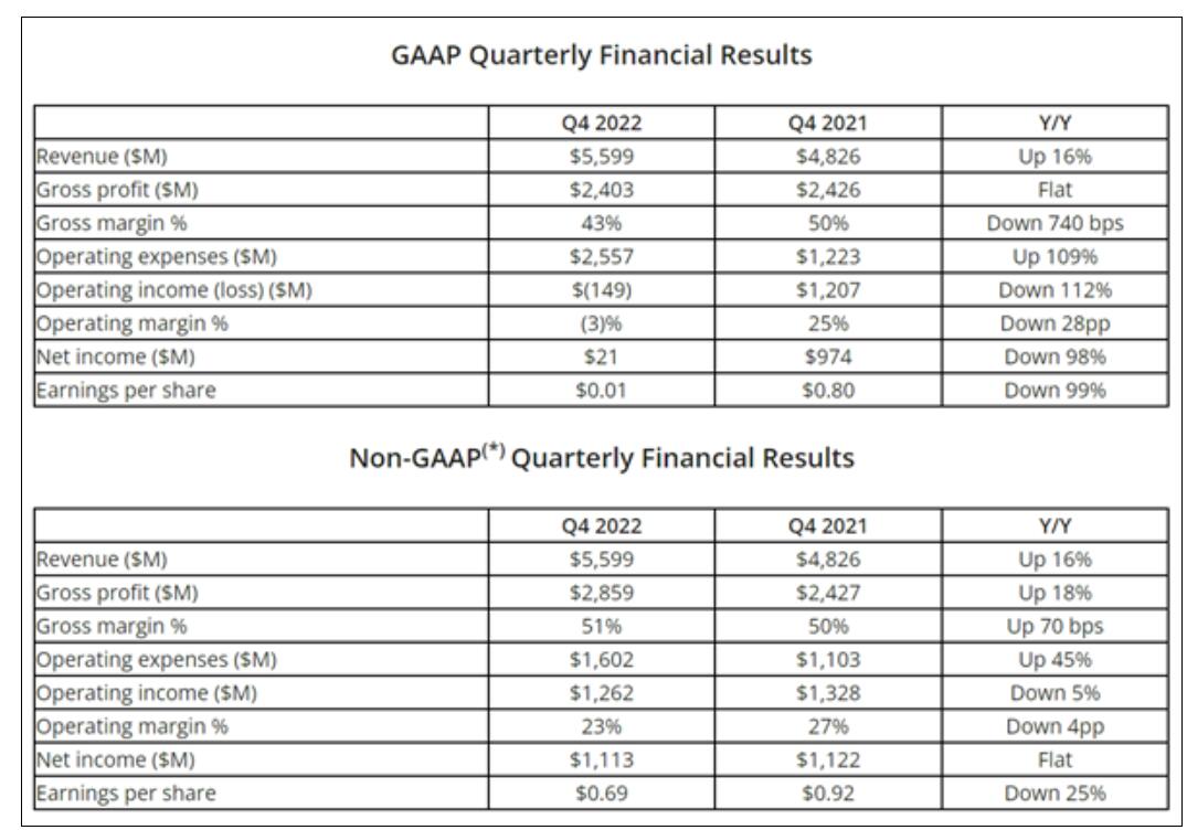 AMD Q4营收增长16%：PC收入腰斩 新业务暴涨18倍