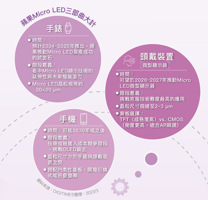 (Daily Issue)苹果十年织就Micro LED首部曲：未来显示前哨战，Apple Watch吹响号角