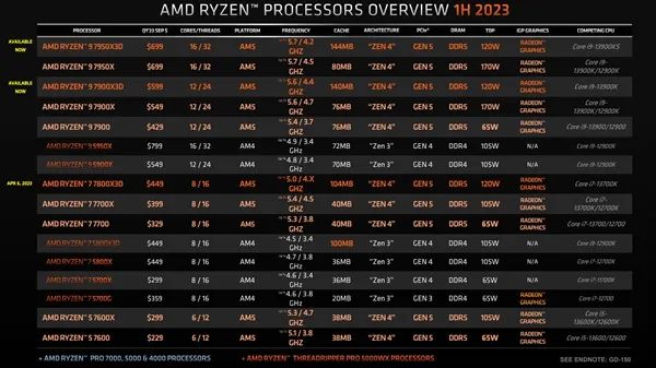 AMD向Intel正面开炮：顶级性能 不需要高功耗！