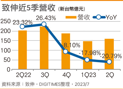 PC续疲仅电竞有急单 致伸成长靠车用、AIoT