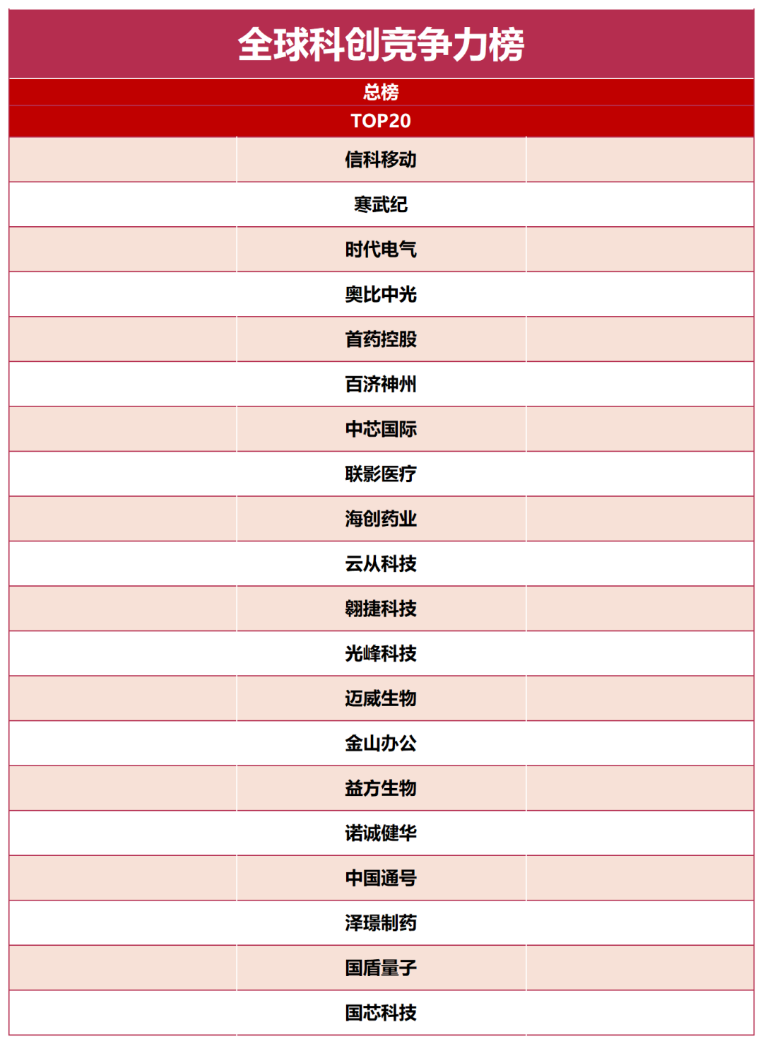 科创板TOP20！中芯科技等半导体公司入围