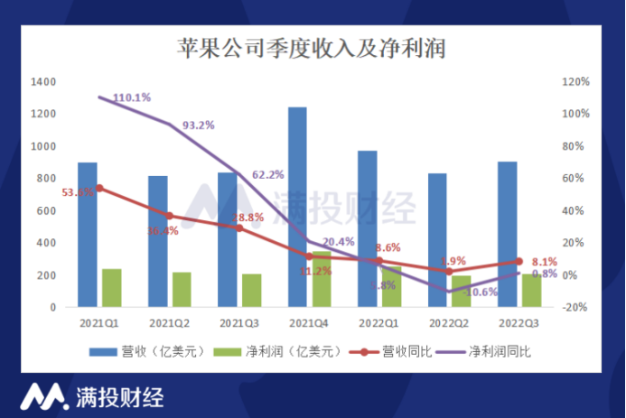 苹果三季度业绩表现强劲，是否成功跳出需求萎缩的魔咒？
