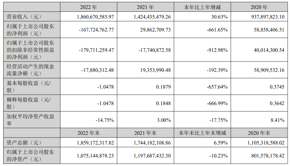 诚迈科技2022年营收18.6亿元，扣非后净亏损同比扩大超9倍