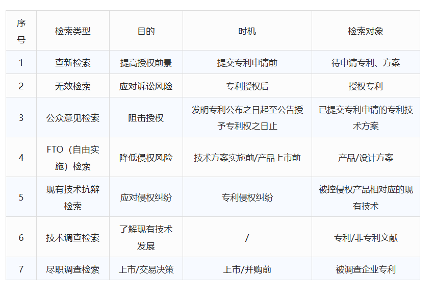 【知产小知识——检索系列】这些检索类型你都了解吗？