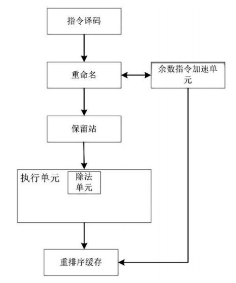 【专利解密】赛昉科技深耕RISC-V，提升余数指令执行效率