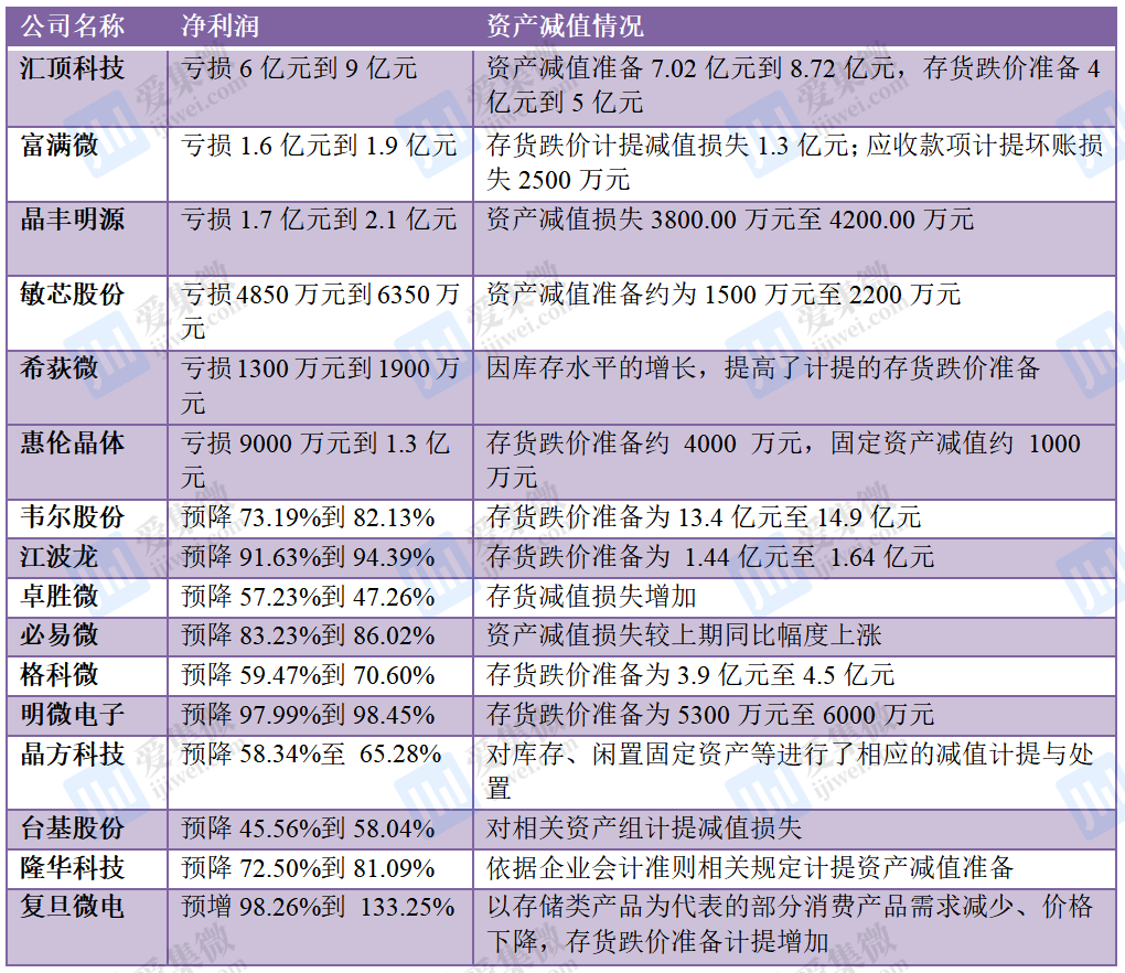 存货减值成半导体厂商业绩“杀手”