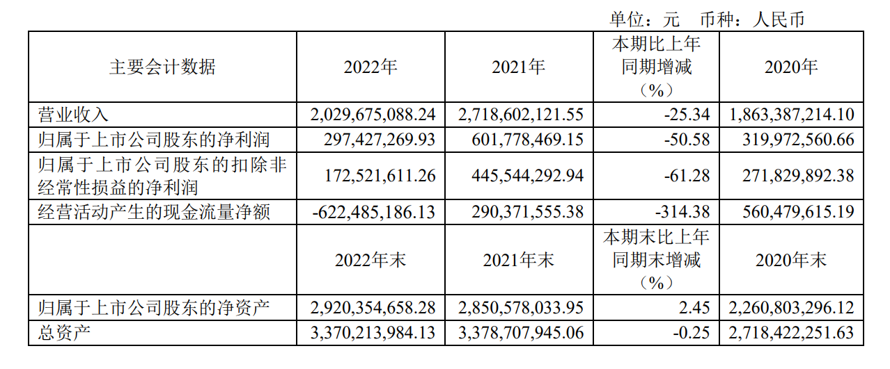 瑞芯微2022年营收20.30亿元，投入研发费用5.35亿元