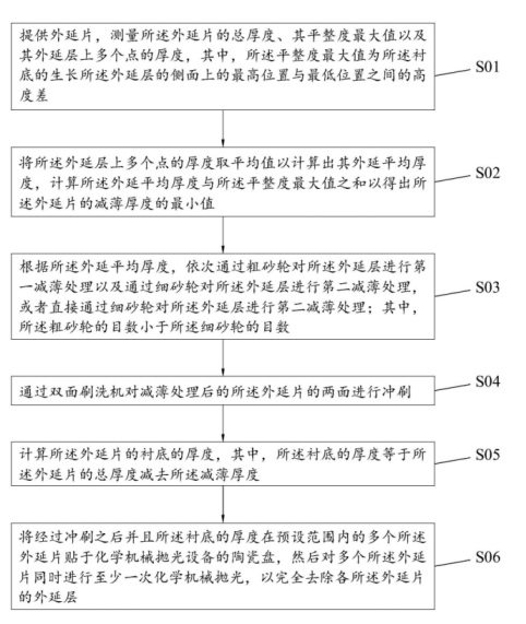 【专利解密】天域半导体提出碳化硅外延片的去除外延再生衬底方案