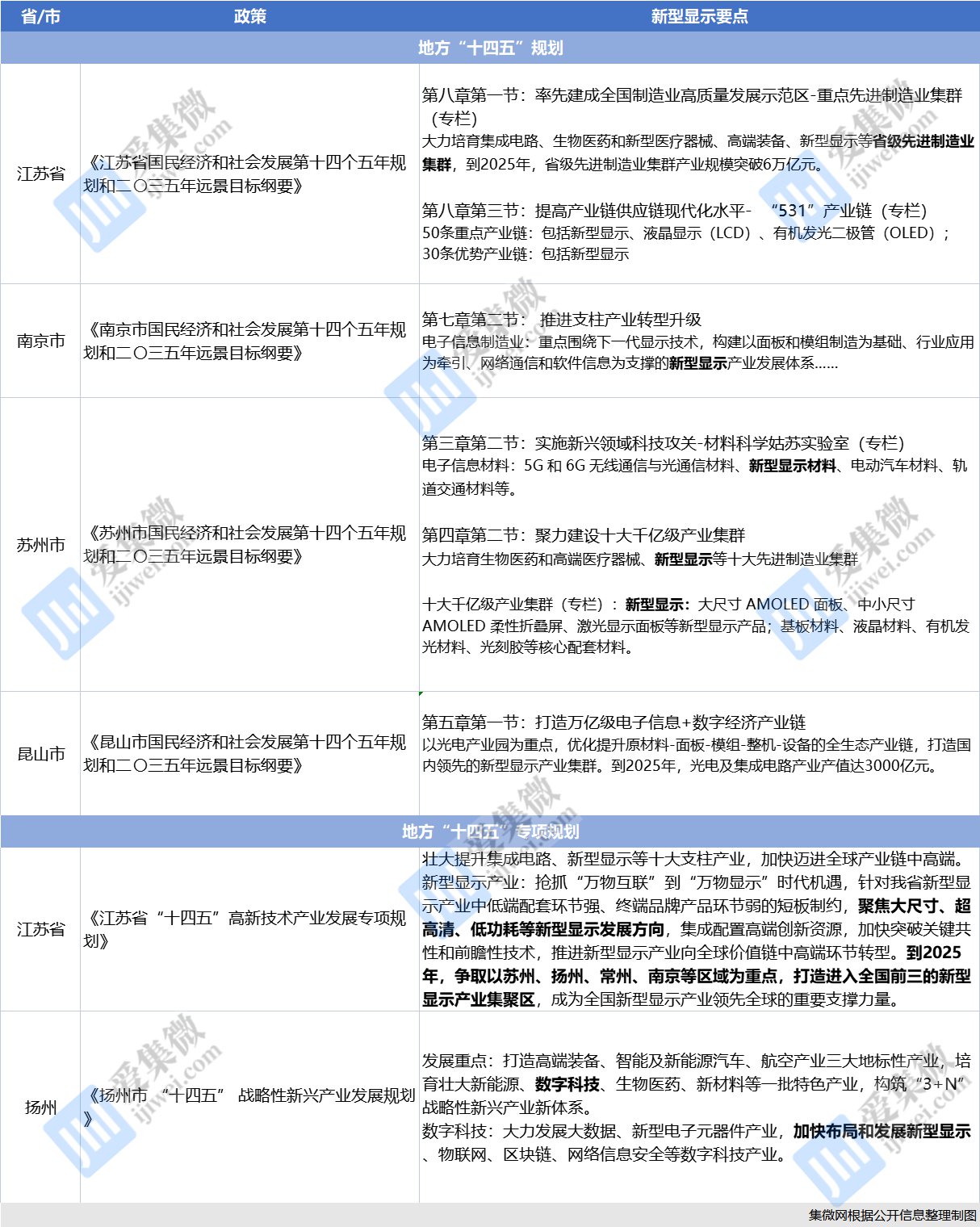 【芯版图】江苏新型显示划定“四城”，南京苏州上演产业“双城记”