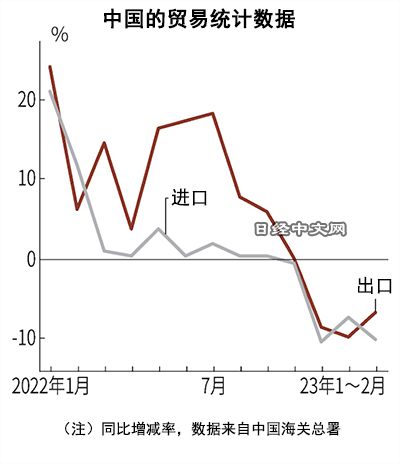 1-2月我国进口下降10.2%：经济仍在复苏阶段