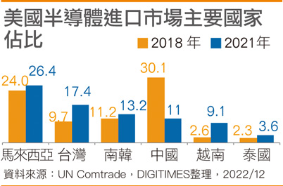 中美脱钩台湾成最大赢家 韩国反而难分一杯羹？