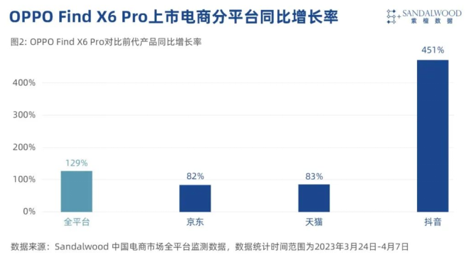 数据报告：中国安卓高端市场逆势增长 Find X6 Pro全平台同比增长129%