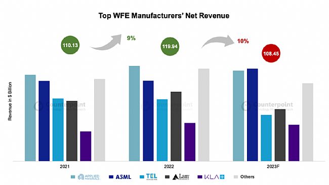 2022全球晶圆厂设备（WFE）市场收入为1200 亿美元，刷新历史纪录