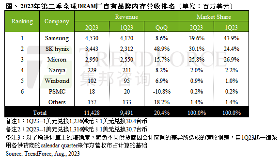 第二季DRAM产业营收止跌回升，环比增长20.4%，第三季营业利润率有望转亏为盈｜TrendForce集邦咨询