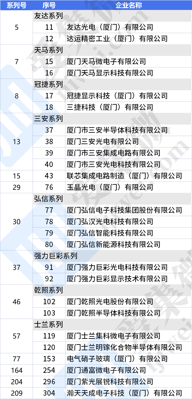 2023年度厦门市重点工业企业名单公布，天马微、三安半导体等在列