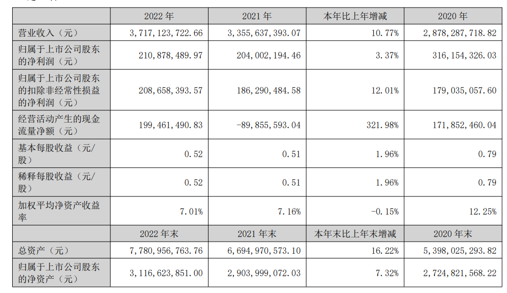 信质集团2022年营收37.27亿元，今年Q1净利润上升24.44%