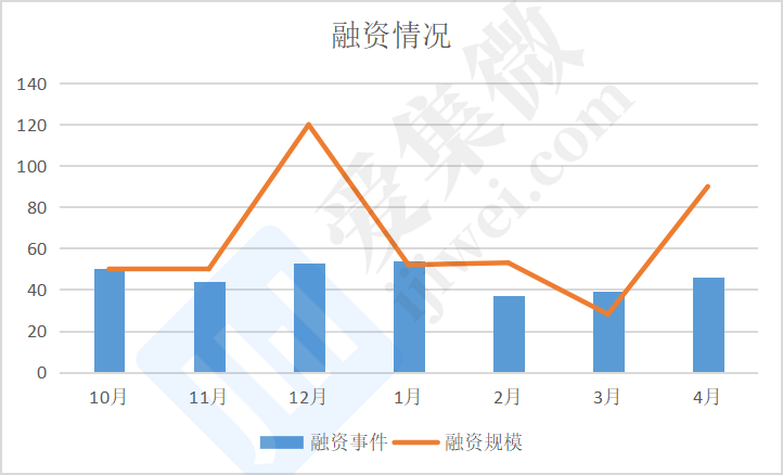 【芯融资-4月刊】融资规模环比增长超200%，汽车电子赛道热
