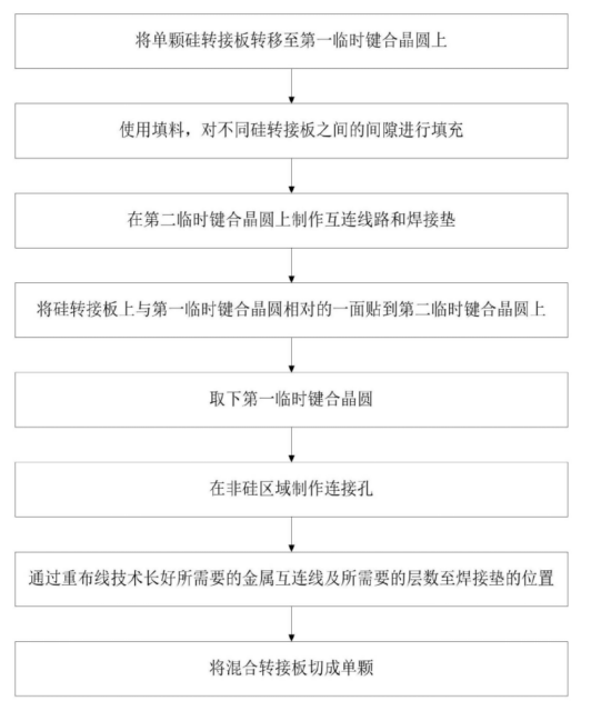 【专利解密】为旌科技公开高密度互连转接板、封装结构及其制作方案